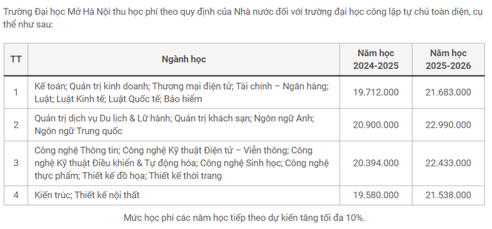 Ảnh chụp học phí dự kiến của Trường Đại học Mở Hà Nội năm học 2024-2025. ảnh4.png