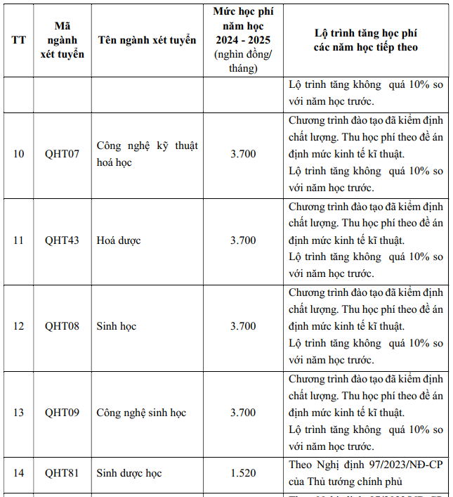 Ảnh chụp từ Đề án tuyển sinh năm 2024 của Trường Đại học Khoa học tự nhiên - Đại học Quốc gia Hà Nội. cnsh-7.png