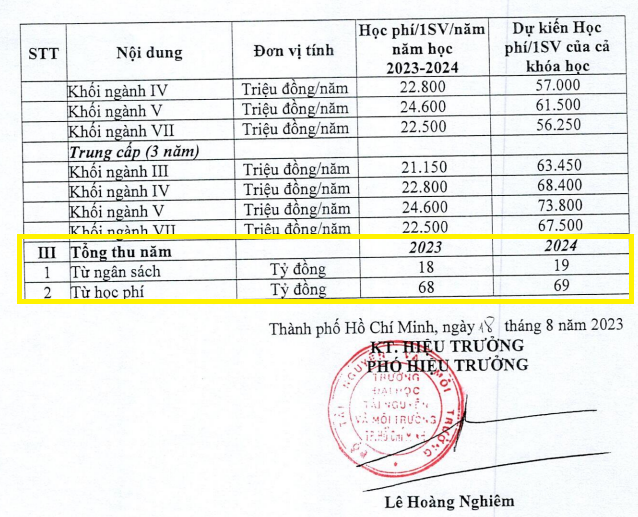 Nhà trường tổng hợp cả nguồn thu của năm 2024. (Ảnh chụp màn hình báo cáo ba công khai năm học 2023-2024) Nhà trường tổng hợp cả nguồn thu của năm 2024. (Ảnh chụp màn hình báo cáo ba công khai năm học 2023-2024)