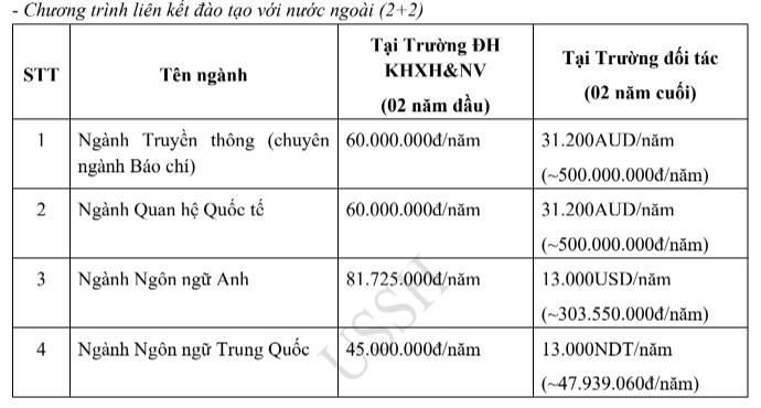 Học phí ngành Quan hệ quốc tế chương trình liên kết đào tạo với nước ngoài (Ảnh chụp từ Đề án tuyển sinh năm 2024 của nhà trường) ảnh-6.png