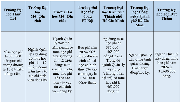 Mức học phí dự kiến ngành Quản lý xây dựng của một số trường đại học năm 2024. Ảnh 1_ (Mức học phí dự kiến của một số trường đại học năm 2024) (1).png