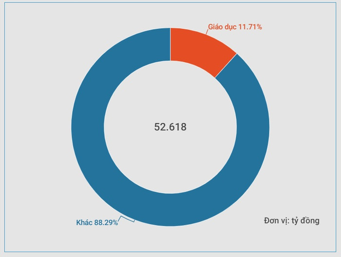 Doanh thu mảng Giáo dục chiếm 11,71% tổng doanh thu của Tập đoàn FPT năm 2023. Biểu đồ: Nhật Lệ doanh-th.jpg