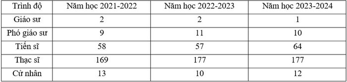 Số lượng giảng viên cơ hữu của Trường Đại học Tài nguyên và Môi trường Thành phố Hồ Chí Minh qua các năm. Số lượng giảng viên cơ hữu của Trường Đại học Tài nguyên và Môi trường Thành phố Hồ Chí Minh qua các năm.