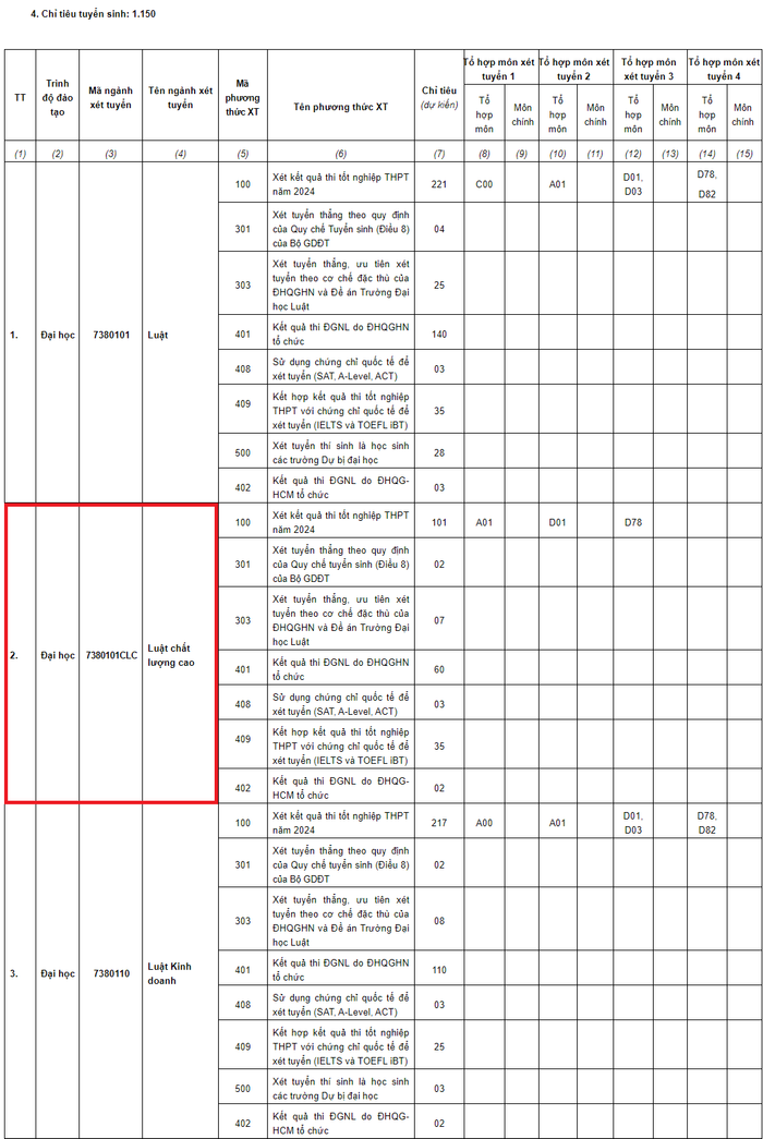 Trường Đại học Luật - Đại học Quốc gia Hà Nội dành 210 chỉ tiêu tuyển sinh năm 2024 cho ngành Luật chất lượng cao. (Ảnh chụp màn hình) luat-clc.png