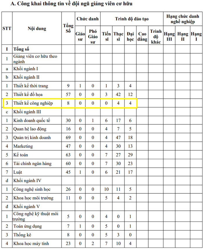 Ngành Thiết kế công nghiệp không có tiến sĩ chủ trì ngành. (Ảnh: chụp màn hình báo cáo) Ngành Thiết kế công nghiệp không có tiến sĩ chủ trì ngành. (Ảnh: chụp màn hình báo cáo)
