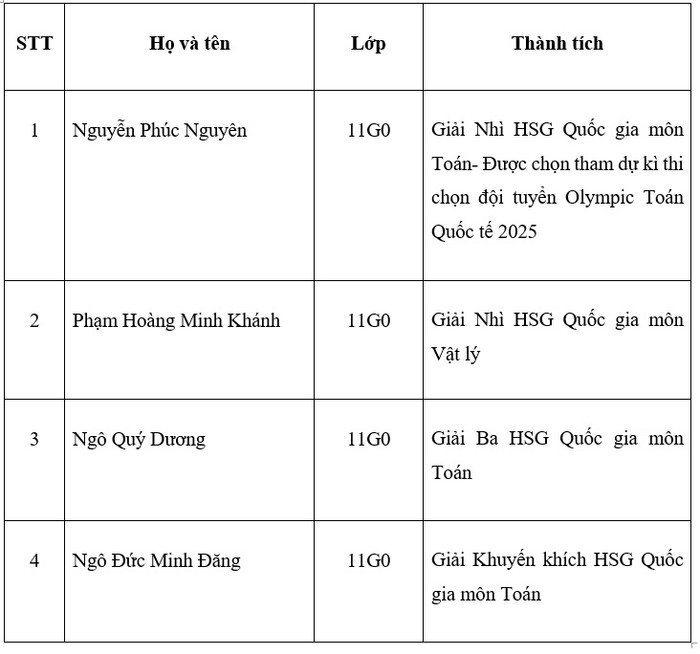Danh sách các học sinh đạt thành tích cao trong Kỳ thi chọn học sinh giỏi quốc gia trung học phổ thông năm học 2024-2025 của Trường Trung học cơ sở – Trung học phổ thông Newton. Picture2.jpg