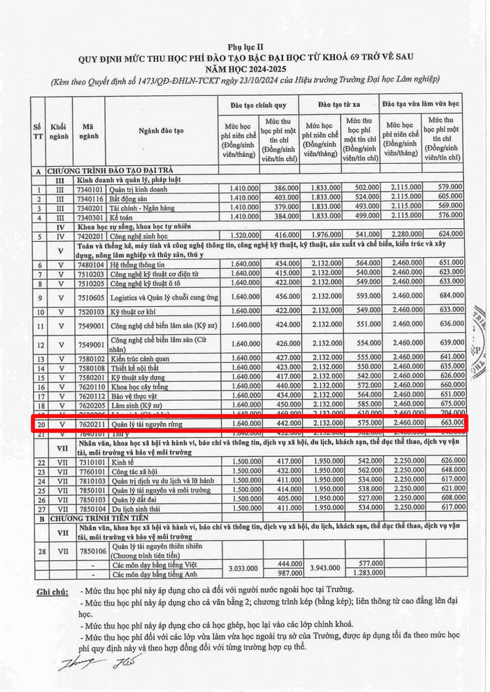 Học phí ngành Quản lý tài nguyên rừng từ khóa 69 trở về sau năm học 2024-2025 của Trường Đại học Lâm nghiệp. Ảnh: website nhà trường unnamed (54).jpg