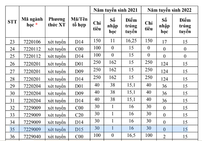 Ngành Tôn giáo học chỉ tuyển được 1 sinh viên duy nhất sau 2 năm mở ngành. (Ảnh chụp màn hình) chi-tieu.png