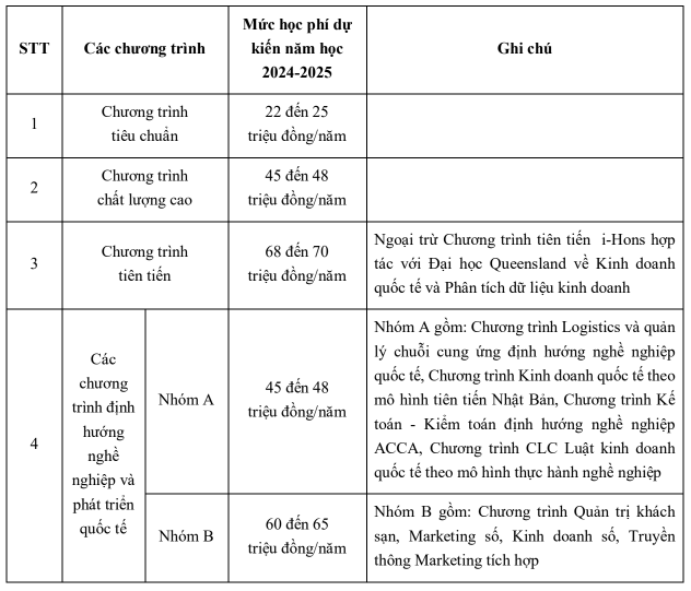 Ảnh chụp từ đề án tuyển sinh 2024 của Trường Đại học Ngoại thương. hoc-phi-2.png