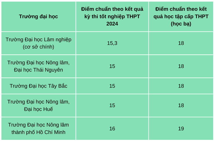 Điểm chuẩn ngành Quản lý tài nguyên rừng năm 2024 của một số cơ sở giáo dục đại học. Trường đại học (2).png