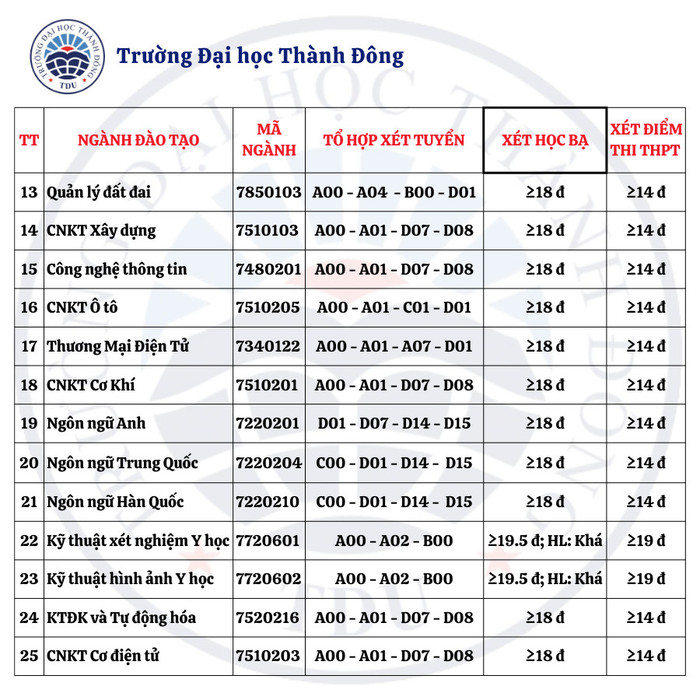 Mức điểm sàn của trường theo phương thức thi tốt nghiệp trung học phổ thông dao động từ 14-21 điểm. 1fff7bab57a0f2feabb1.jpg