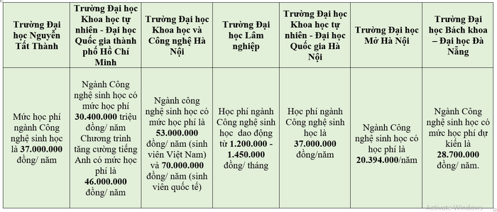 Bảng thống kê mức học phí ngành Công nghệ sinh học năm 2024 của một số cơ sở giáo dục đại học. cnsh-1.png