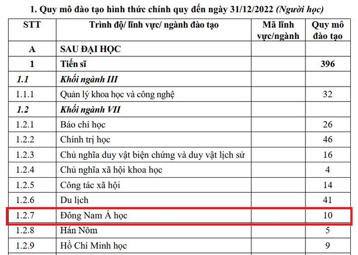 Ngành Đông Nam Á học trường có đào tạo trình độ tiến sĩ nhưng không có giảng viên cơ hữu là giáo sư, phó giáo sư. (Ảnh chụp màn hình) Ngành Đông Nam Á học trường có đào tạo trình độ tiến sĩ nhưng không có giảng viên cơ hữu là giáo sư, phó giáo sư. (Ảnh chụp màn hình)