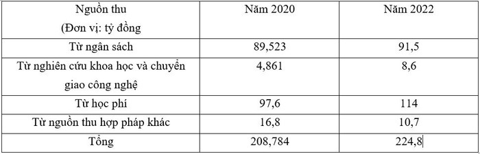 Nguồn thu của trường có xu hướng tăng qua các năm. Nguồn thu của trường có xu hướng tăng qua các năm.