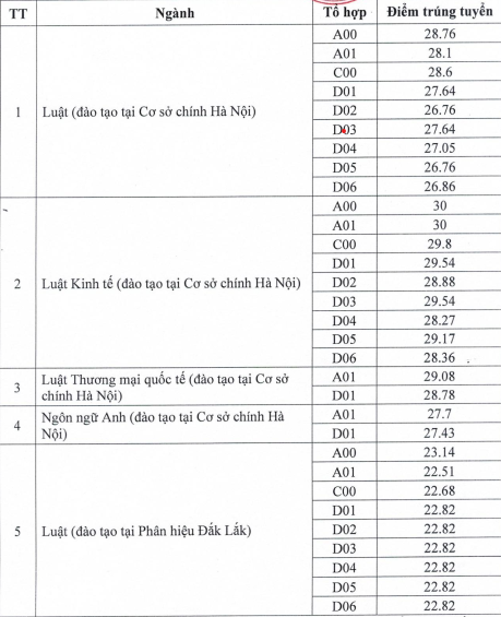 Điểm chuẩn phương thức xét tuyển dựa vào kết quả học bạ của Trường Đại học Luật Hà Nội năm 2024. (Ảnh chụp màn hình) unnamed-1.png