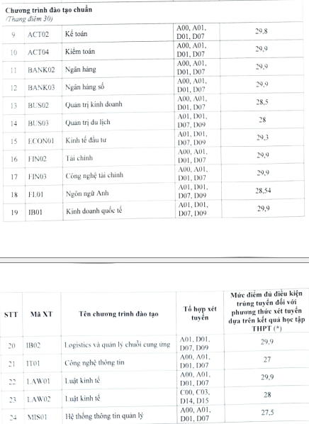 Điểm chuẩn phương thức xét tuyển dựa vào kết quả học bạ của Học viện Ngân hàng năm 2024. (Ảnh chụp màn hình) unnamed (4).png
