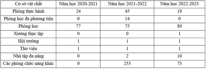 Cơ sở vật chất của Học viện Hàng không qua các năm. Cơ sở vật chất của Học viện Hàng không qua các năm.