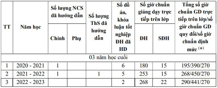 Thời gian, kết quả tham gia đào tạo, bồi dưỡng từ trình độ đại học trở lên của Phó Giáo sư, Tiến sĩ Bùi Anh Hoà. Ảnh chụp màn hình Thời gian, kết quả tham gia đào tạo, bồi dưỡng từ trình độ đại học trở lên của Phó Giáo sư, Tiến sĩ Bùi Anh Hoà. Ảnh chụp màn hình