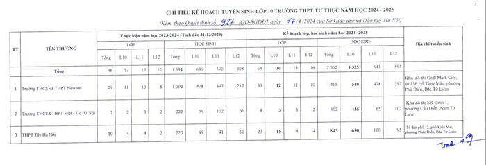 Chỉ tiêu tuyển sinh lớp 10 của 3 trường trung học phổ thông tư thục được giao thêm. chi-tieu.jpg
