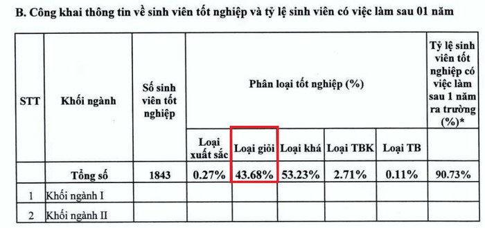 Tỷ lệ xếp loại tốt nghiệp của sinh viên Trường Đại học Kinh tế - Luật Thành phố Hồ Chí Minh theo báo cáo 3 công khai năm học 2022-2023. sv-tn.JPG