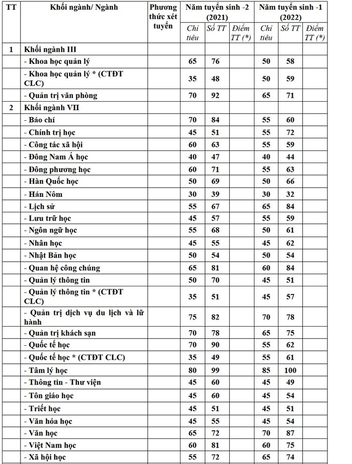 2 năm liên tiếp nhà trường tuyển sinh vượt chỉ tiêu ở tất cả các ngành. 2 năm liên tiếp nhà trường tuyển sinh vượt chỉ tiêu ở tất cả các ngành.