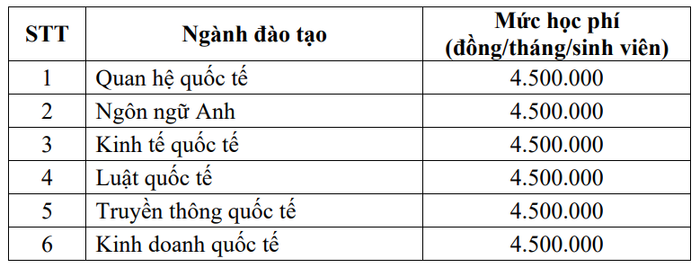 Mức học phí công bố từ Đề án tuyển sinh năm 2024 của Học viện Ngoại giao. ảnh-4.png