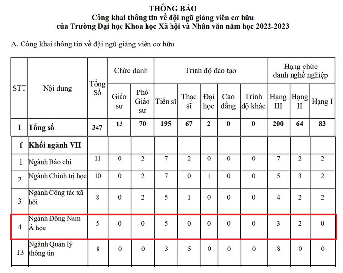 Ngành Đông Nam Á học không có giảng viên chức danh giáo sư, phó giáo sư. (Ảnh chụp màn hình) Ngành Đông Nam Á học không có giảng viên chức danh giáo sư, phó giáo sư. (Ảnh chụp màn hình)