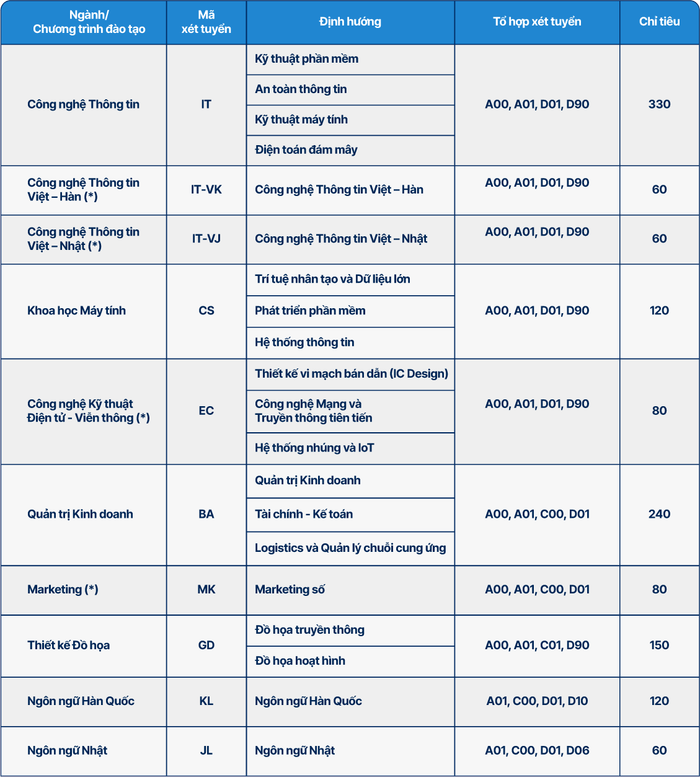 Thông tin ngành học và chỉ tiêu tuyển sinh Trường Đại học CMC năm 2024. chi-tieu.png