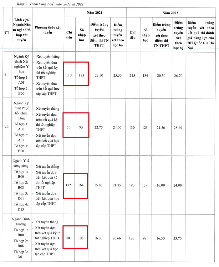 Năm 2021, nhà trường tuyển sinh vượt chỉ tiêu ở cả 4 ngành thuộc