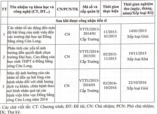 Danh sách 3 nhiệm vụ khoa học ứng viên Dương Đăng Khoa đã thực hiện. (Ảnh chụp màn hình bản đăng ký xét công nhận chức danh phó giáo sư của ứng viên) unnamed (40).png