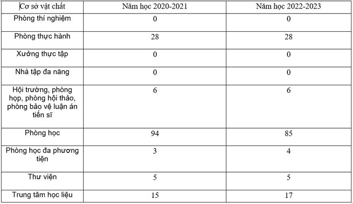 Năm học 2022-2023 nhà trường giảm 9 phòng học so với năm học 2020-2021. Năm học 2022-2023 nhà trường giảm 9 phòng học so với năm học 2020-2021.