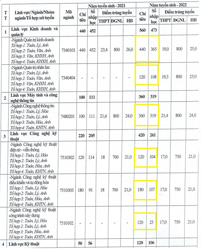 Năm học 2022-2023, tất cả các ngành của Học viện Hàng không Việt Nam đều không tuyển sinh đủ chỉ tiêu. Ảnh chụp màn hình Năm học 2022-2023, tất cả các ngành của Học viện Hàng không Việt Nam đều không tuyển sinh đủ chỉ tiêu. Ảnh chụp màn hình