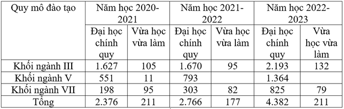Quy mô đào tạo qua các năm của Học viện Hàng không Việt Nam. Quy mô đào tạo qua các năm của Học viện Hàng không Việt Nam.