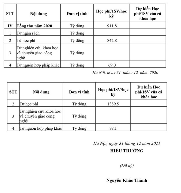 Biểu mẫu 21 trong báo cáo 3 công khai năm học 2020-2021 và năm học 2021-2022. TONG-THU.jpg