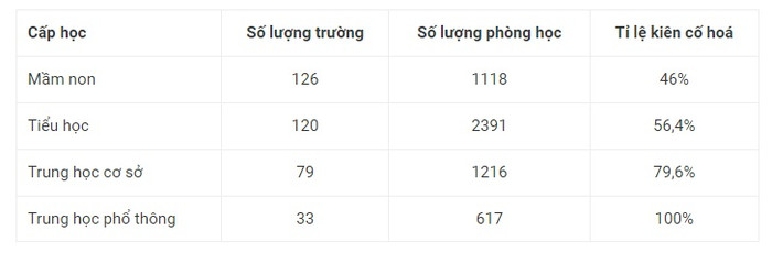 Tỷ lệ kiên cố hóa trường lớp trên địa bàn tỉnh Đắk Nông. (Số liệu Sở Giáo dục và Đào tạo tỉnh Đắk Nông cung cấp) kien-co.jpg