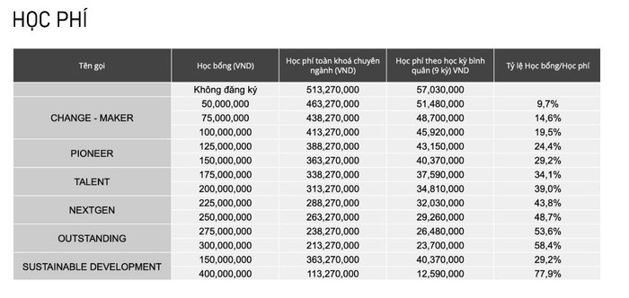 Học phí chương trình liên kết quốc tế của Trường Đại học FPT liên kết với Đại học Công nghệ Swinburne. (Ảnh chụp màn hình) Học phí chương trình liên kết quốc tế của Trường Đại học FPT liên kết với Đại học Công nghệ Swinburne. (Ảnh chụp màn hình)