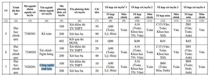 Chỉ tiêu ngành Công nghệ sinh học năm 2024 của Trường Đại học Lâm nghiệp. (Ảnh chụp màn hình) cnsh66.png