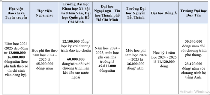Bảng thống kê mức học phí năm 2024 ngành Quan hệ quốc tế của một số cơ sở giáo dục đại học. ảnh-2.png