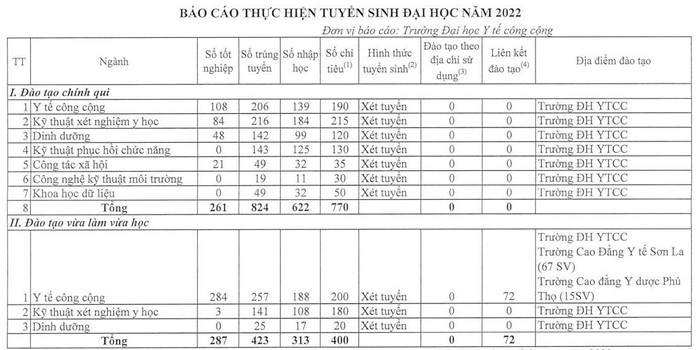 Nhà trường có số sinh viên trúng tuyển khá cao nhưng tỷ lệ nhập học lại tương đối thấp. (Ảnh chụp màn hình)