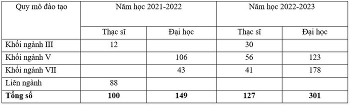 Quy mô đào tạo 2 năm học gần nhất được nhà trường báo cáo. Capture.JPG