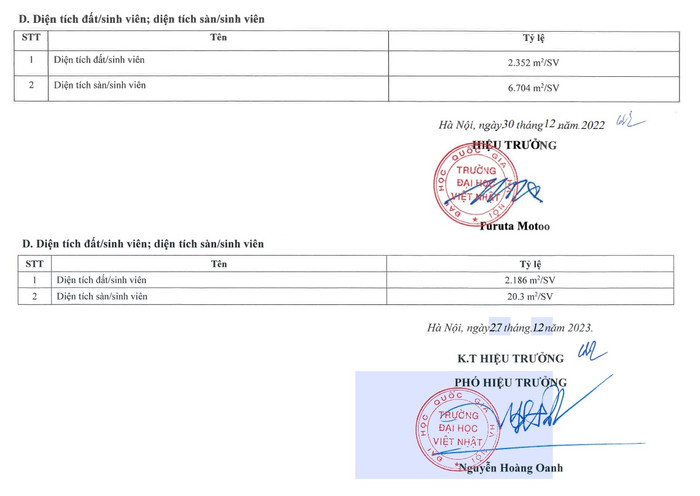 Tỷ lệ diện tích đất, diện tích sàn trên sinh viên của Trường Đại học Việt Nhật 2 năm gần nhất được báo cáo. dien-tich-dat.jpg