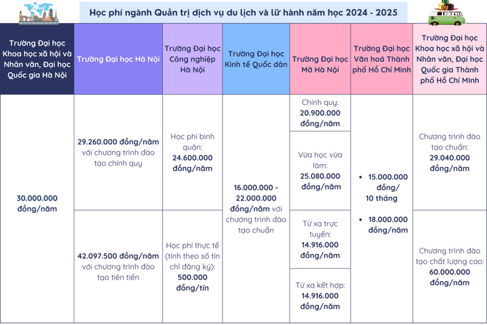 Mức học phí năm 2024 - 2025 ngành Quản trị dịch vụ du lịch và lữ hành của một số cơ sở giáo dục đại học. Học phí Quản trị dịch vụ du lịch và lữ hành .png