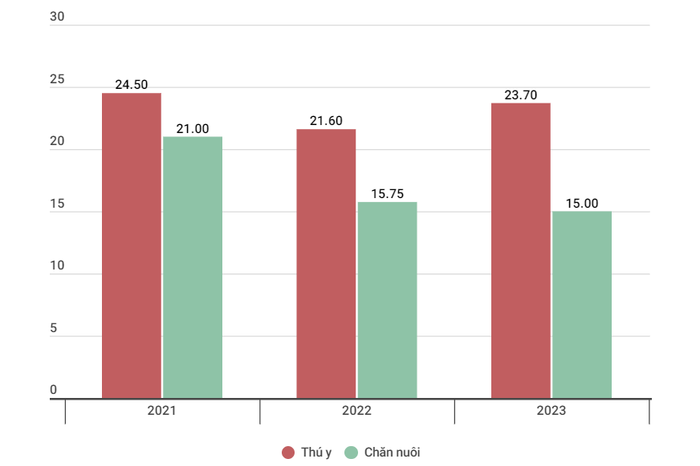 Điểm chuẩn ngành Thú y và ngành Chăn nuôi Trường Đại học Cần Thơ trong 3 năm từ 2021 đến 2023. (Biểu đồ: Minh Quân) unnamed (5).png