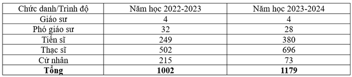 Số lượng giảng viên 2 năm học gần nhất của Trường Đại học Trà Vinh. unnamed (18).png