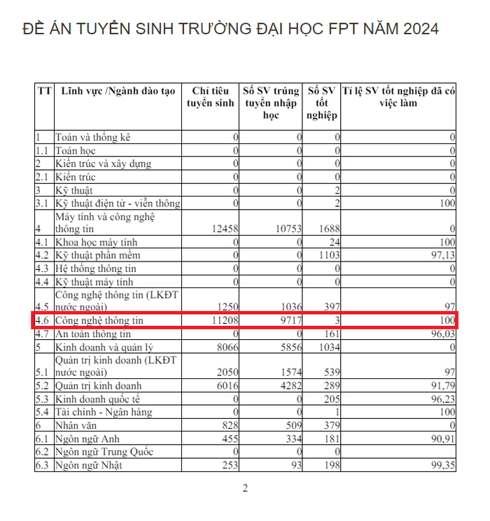 Theo thống kê, khối ngành Công nghệ thông tin chỉ có 3 sinh viên tốt nghiệp. (Ảnh chụp màn hình) CNTT-2.png