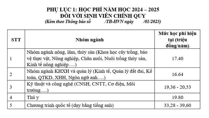 Học phí năm học 2024-2025 của Học viện Nông nghiệp Việt Nam. (Ảnh chụp màn hình) hoc-phi.png