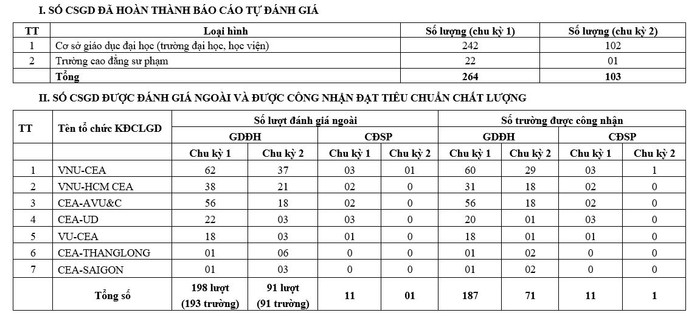 Số lượng các cơ sở giáo dục đã hoàn thành báo cáo tự đánh giá tính đến ngày 31/10/2023. (Ảnh chụp màn hình)