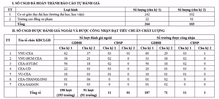 Số lượng các cơ sở giáo dục đã hoàn thành báo cáo tự đánh giá tính đến ngày 31/10/2023. (Ảnh chụp màn hình) Số lượng các cơ sở giáo dục đã hoàn thành báo cáo tự đánh giá tính đến ngày 31/10/2023. (Ảnh chụp màn hình)