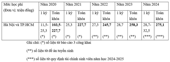 Mức học phí của Trường Đại học FPT ở hai cơ sở Hà Nội và Thành phố Hồ Chí Minh từ năm 2020-2024 so-liu.JPG
