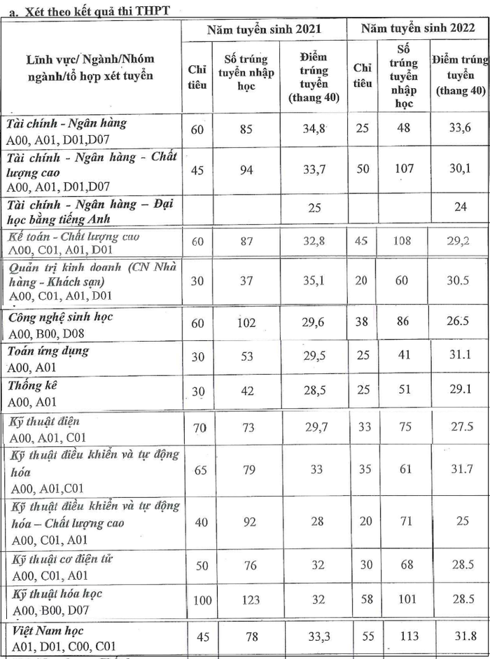 Nhiều ngành nhà trường tuyển sinh vượt chỉ tiêu 2 năm liên tiếp. (Ảnh chụp màn hình) Nhiều ngành nhà trường tuyển sinh vượt chỉ tiêu 2 năm liên tiếp. (Ảnh chụp màn hình)